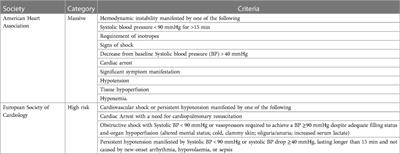 Current status of ECMO for massive pulmonary embolism